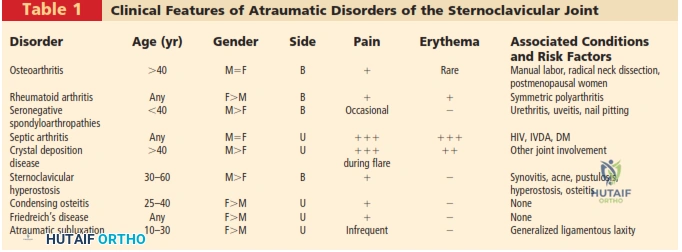 Illustration 2 for Mastering Clavicle Excision and Sternoclavicular Joint Reconstruction