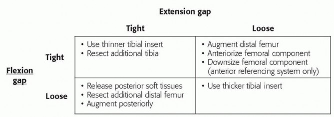 Illustration 37 for Achieve Lasting Pain Relief with Cemented Total Knee Arthroplasty