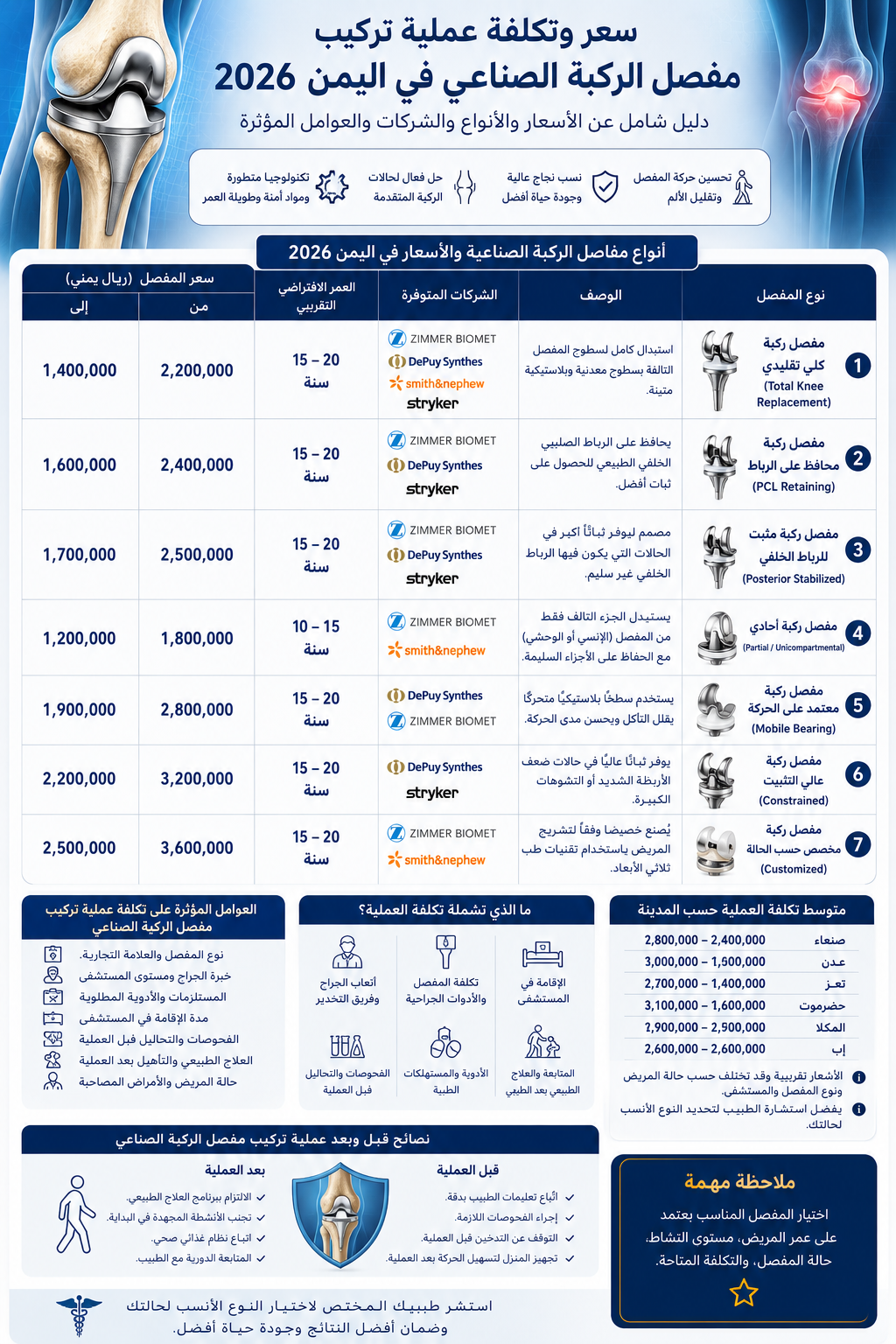 كم سعر وتكلفة عملية مفصل الركبة باليمن؟ دليلك الشامل 2026